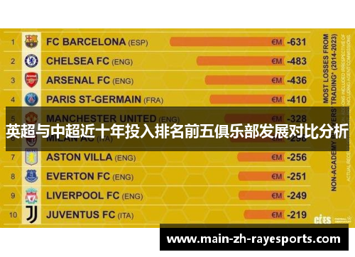 英超与中超近十年投入排名前五俱乐部发展对比分析